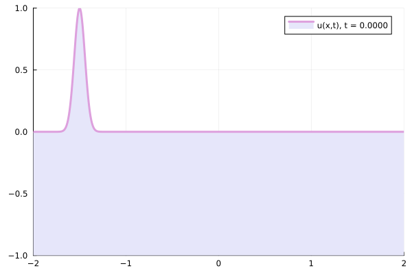 Wave scattering simulation