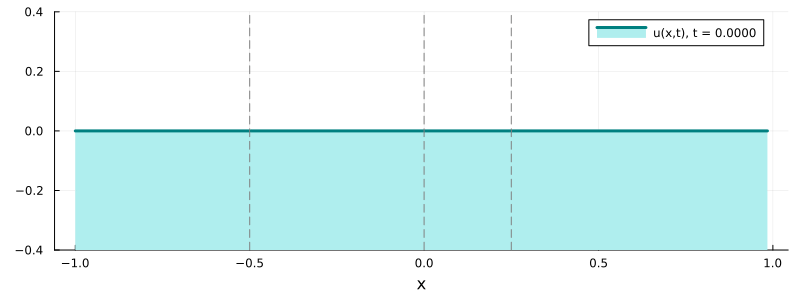 Wave scattering simulation with attenuation